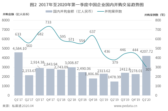 清科季报：2020年*季度中国并购市场活跃度下降，多笔百亿级交易拉高整体市场规模