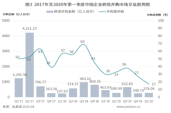 清科季报：2020年第一季度中国并购市场活跃度下降，多笔百亿级交易拉高整体市场规模