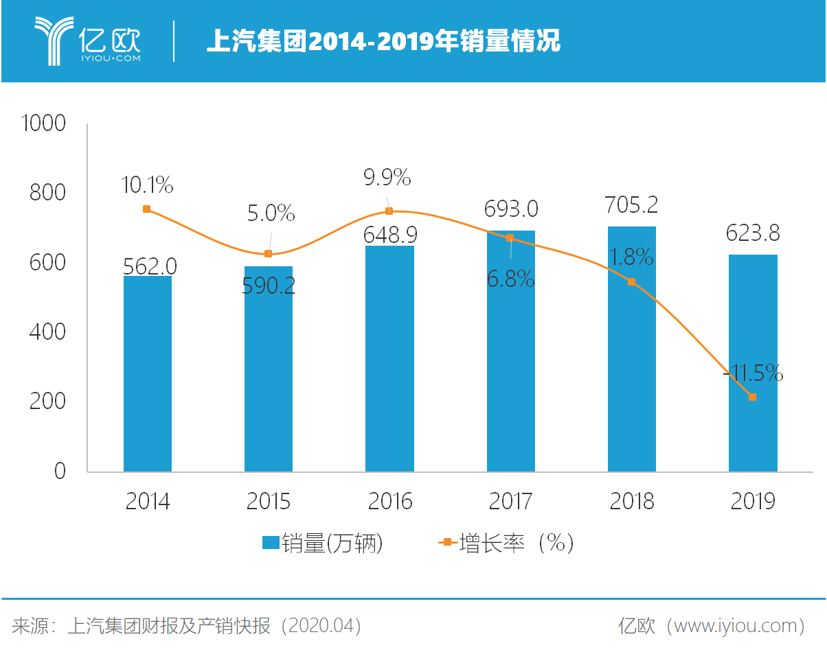 上汽集团2014-2019年销量情况