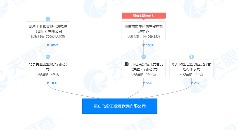 阿里投资重庆飞象工业互联网，持股25%