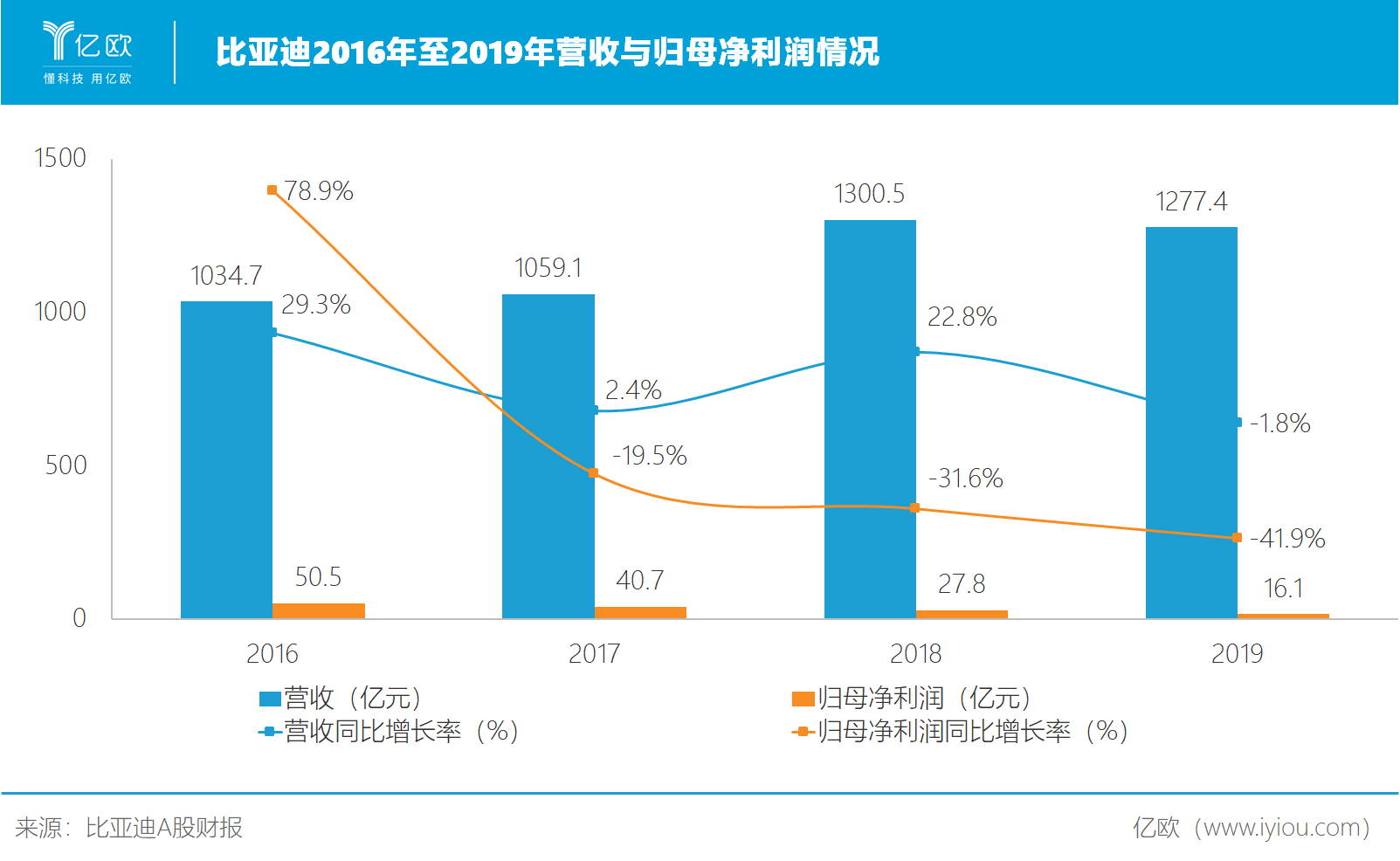 比亚迪2016年至2019年营收与归母净利润情况
