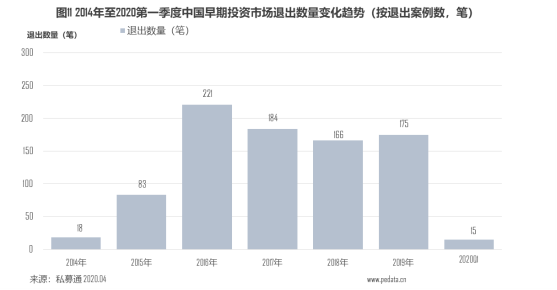 清科季报：2020年*季度中国早期投资市场缺乏亮点，募投退整体低迷