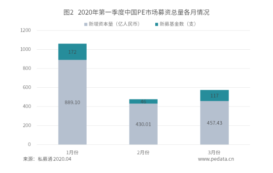 清科季报：2020年*季度中国PE市场募投环境继续遇冷，科创板带动IPO退出