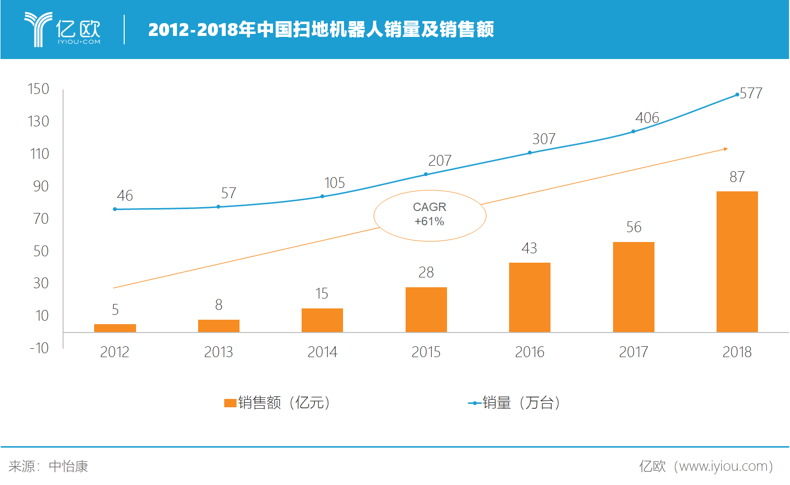亿欧智库：2012-2018年中国扫地机器人销量及销售额