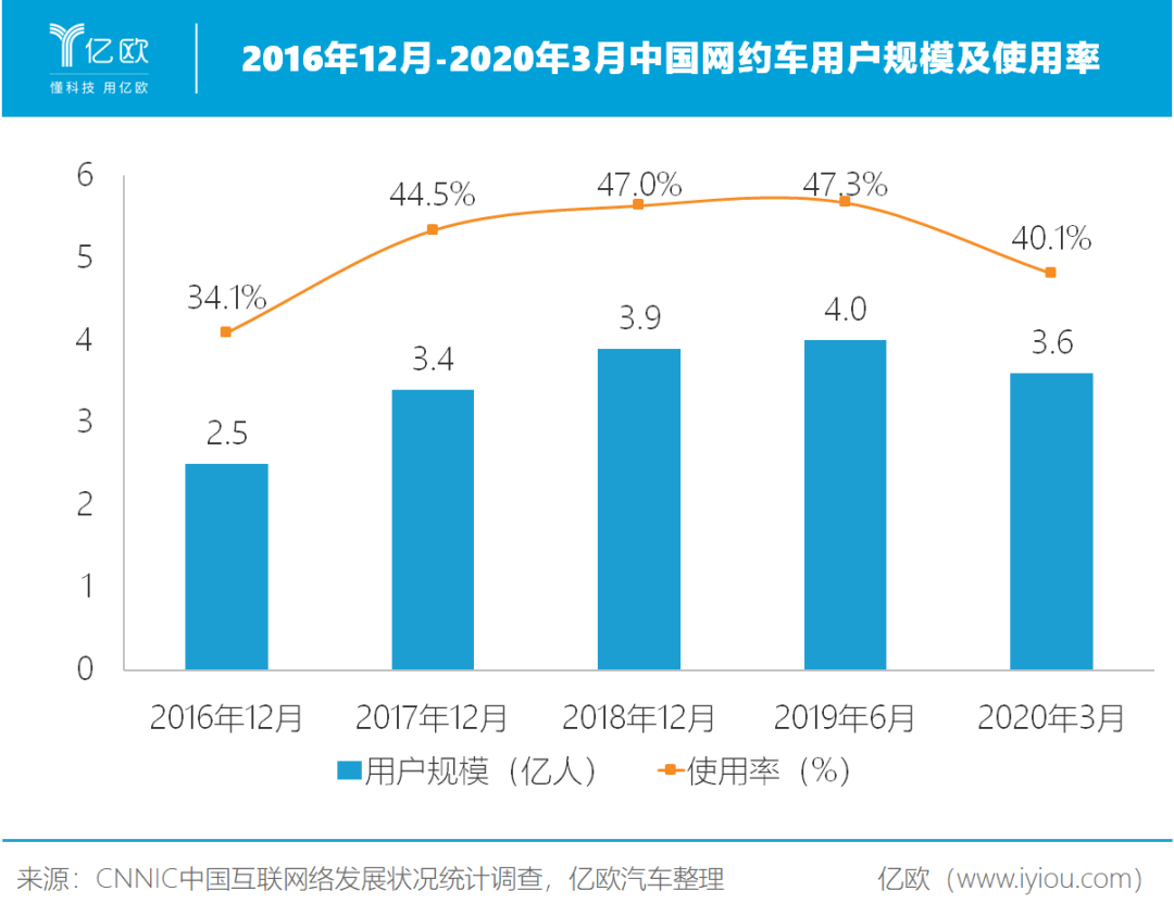 2016年12月-2020年3月中国网约车用户规模及使用率