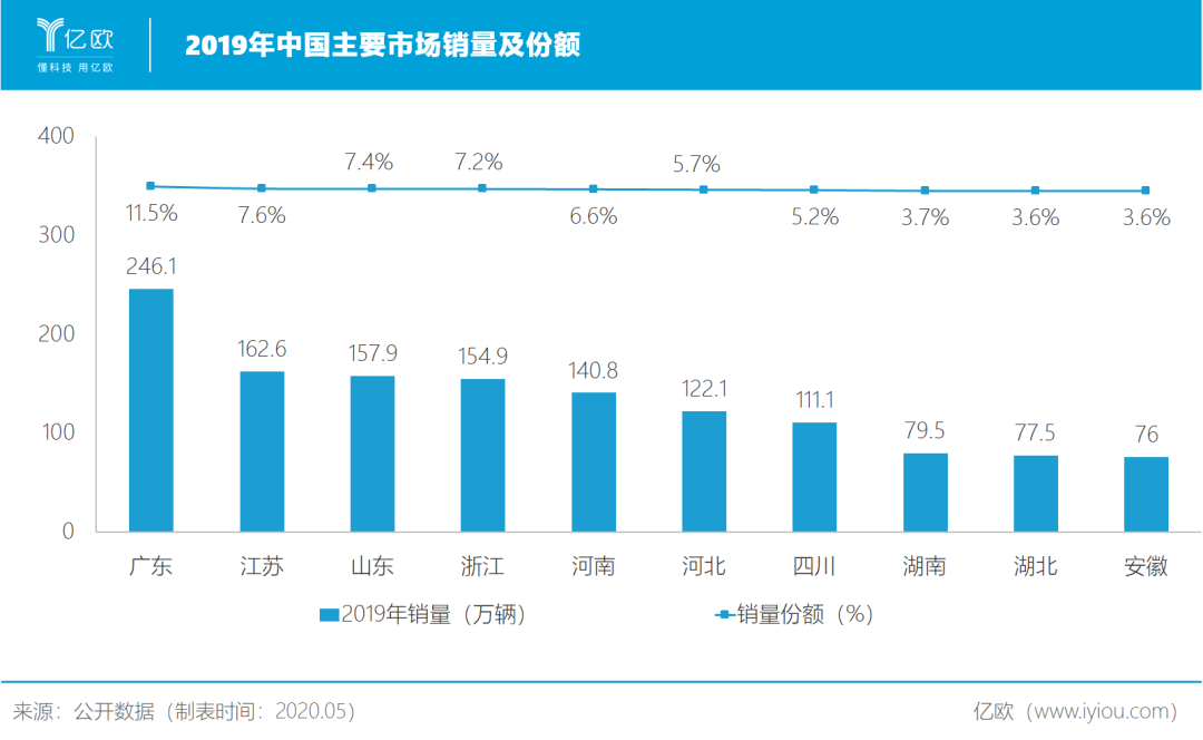 中国主要汽车消费市场