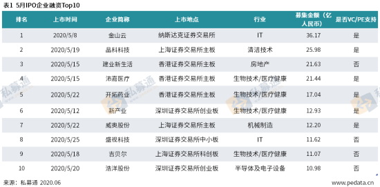 清科数据：5月共24家中企IPO，江苏省本月IPO数量及金额领跑全国