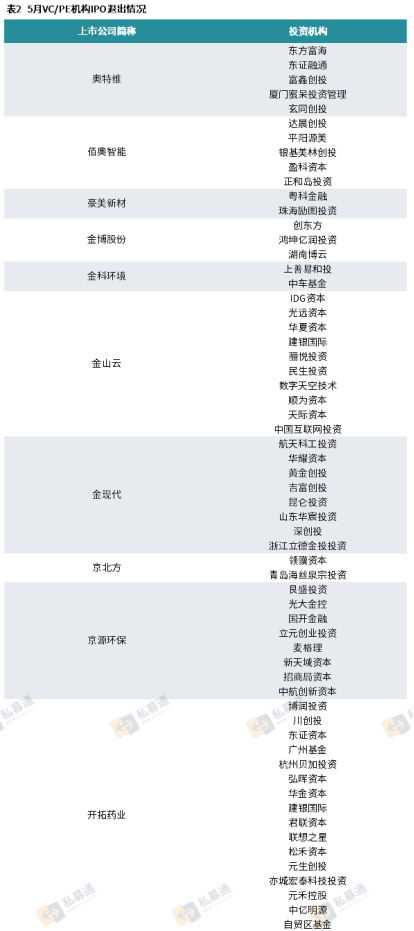 清科数据：5月共24家中企IPO，江苏省本月IPO数量及金额领跑全国