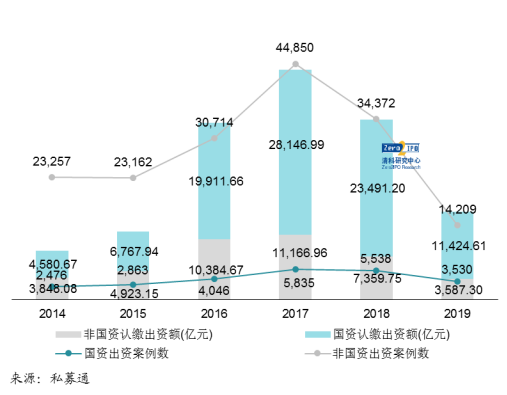 清科考察：《2020年国有资源创新生长研究报告》公布，股权投资市场国资介入度统计数据全剖析