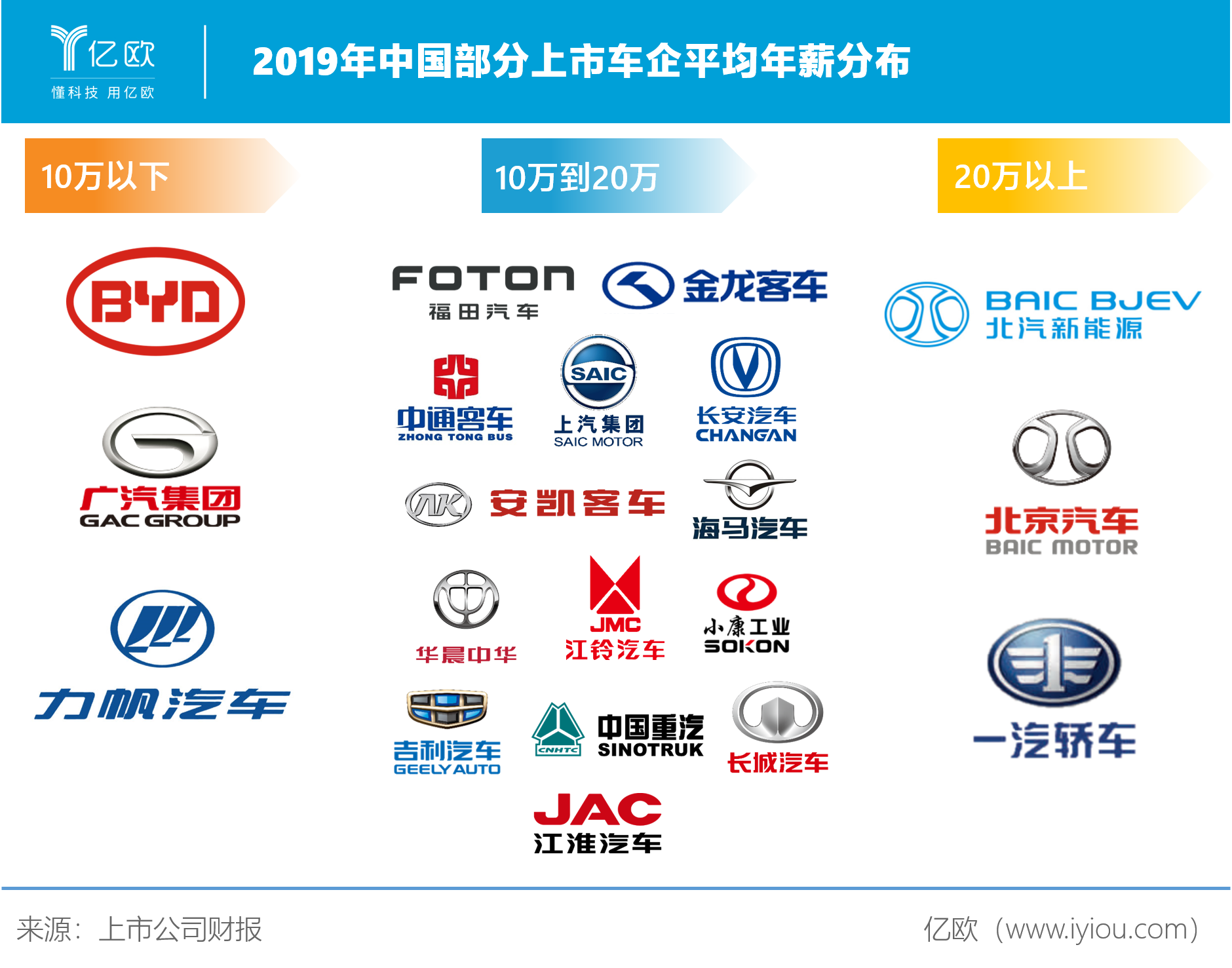 2019年中国部分上市车企平均年薪分布