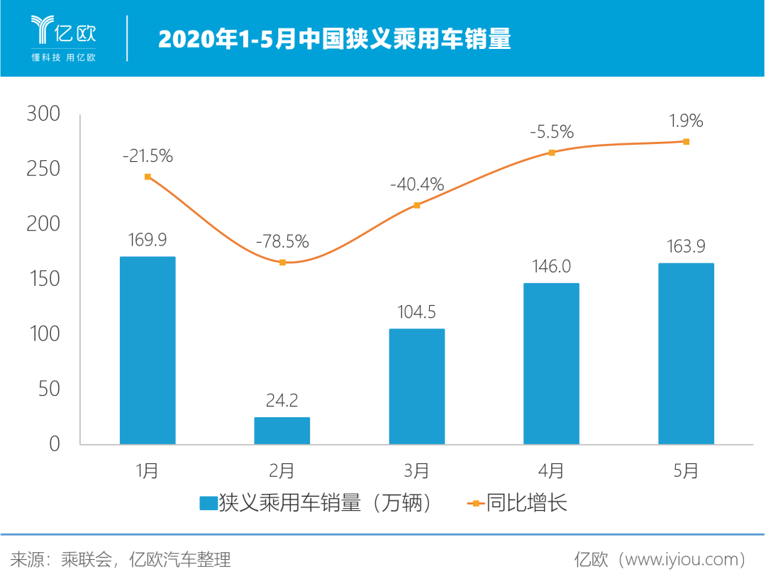 2020年1-5月中国狭义乘用车销量