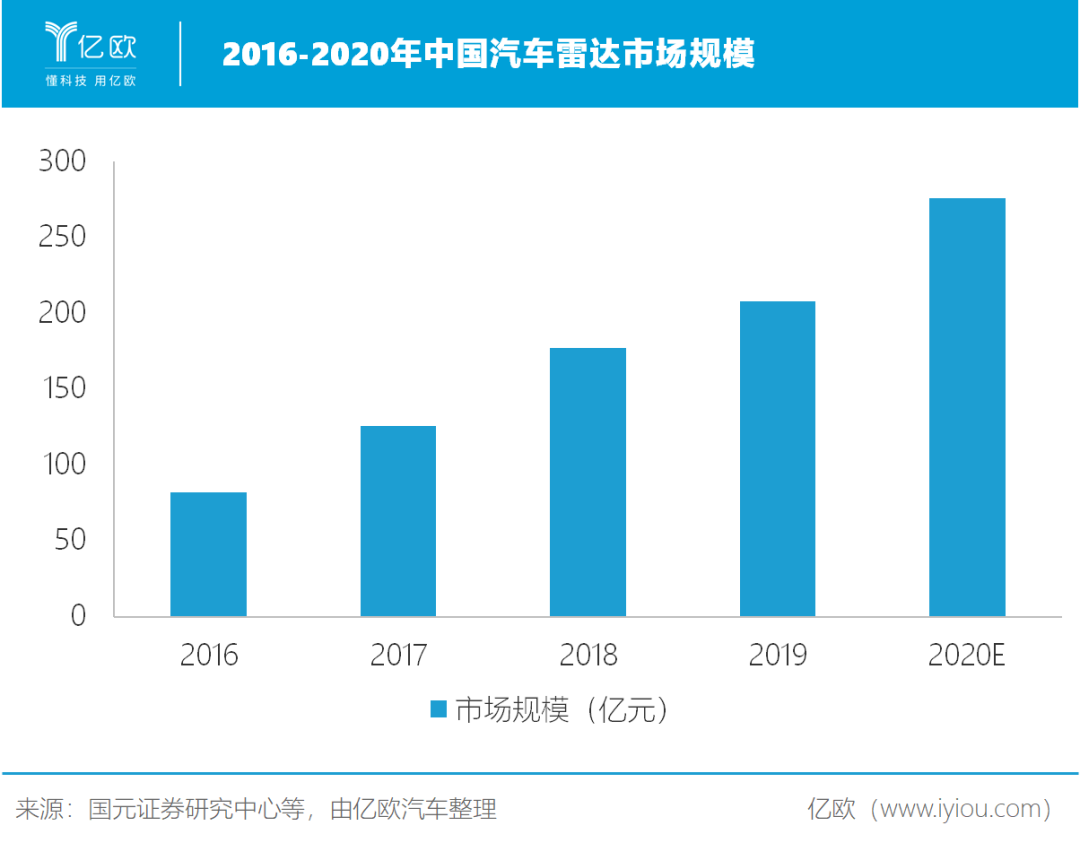 2016-2020年中国汽车雷达市场规模
