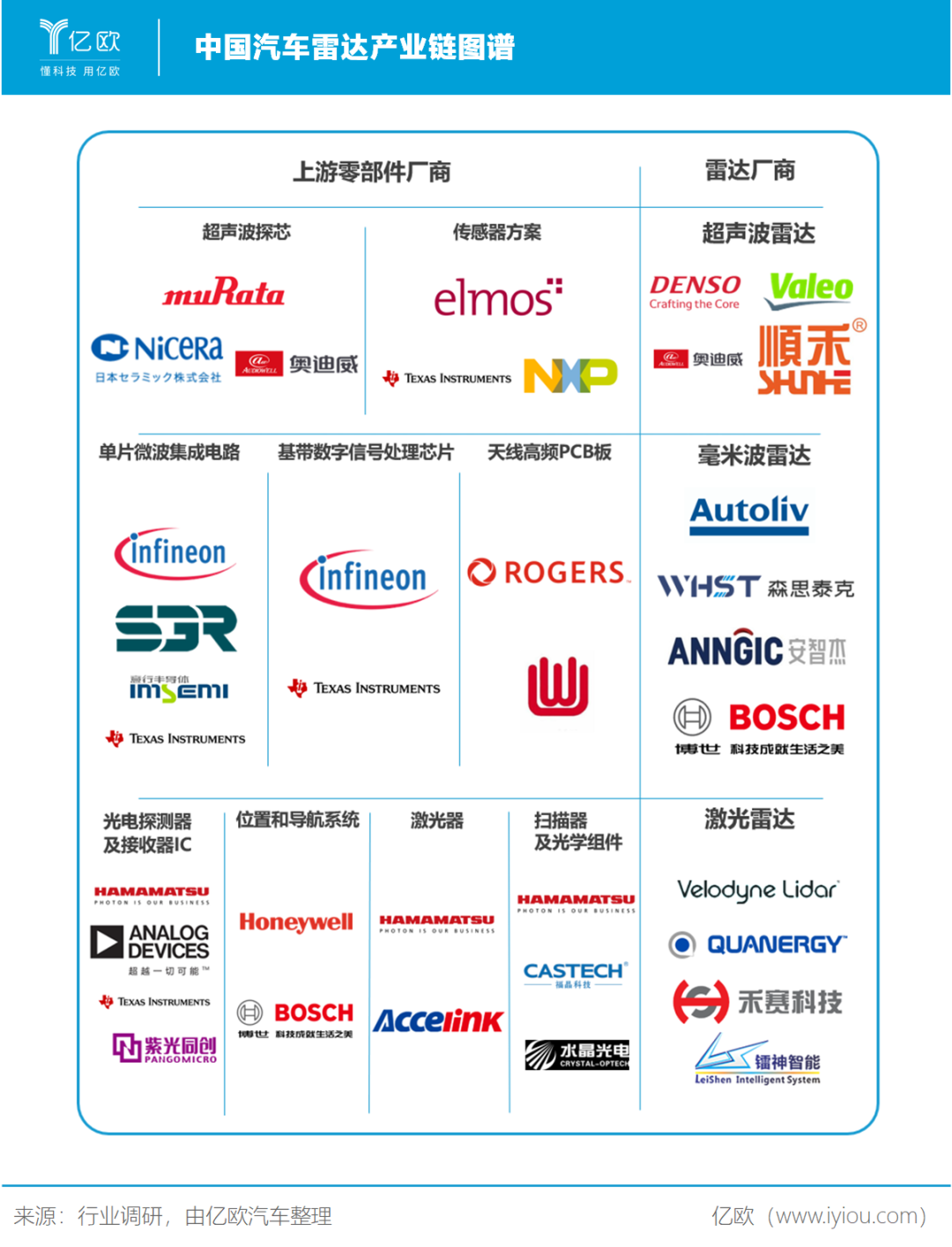 中国汽车雷达产业链图谱