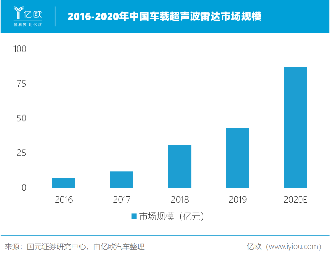 2016-2020年中国车载超声波雷达市场规模