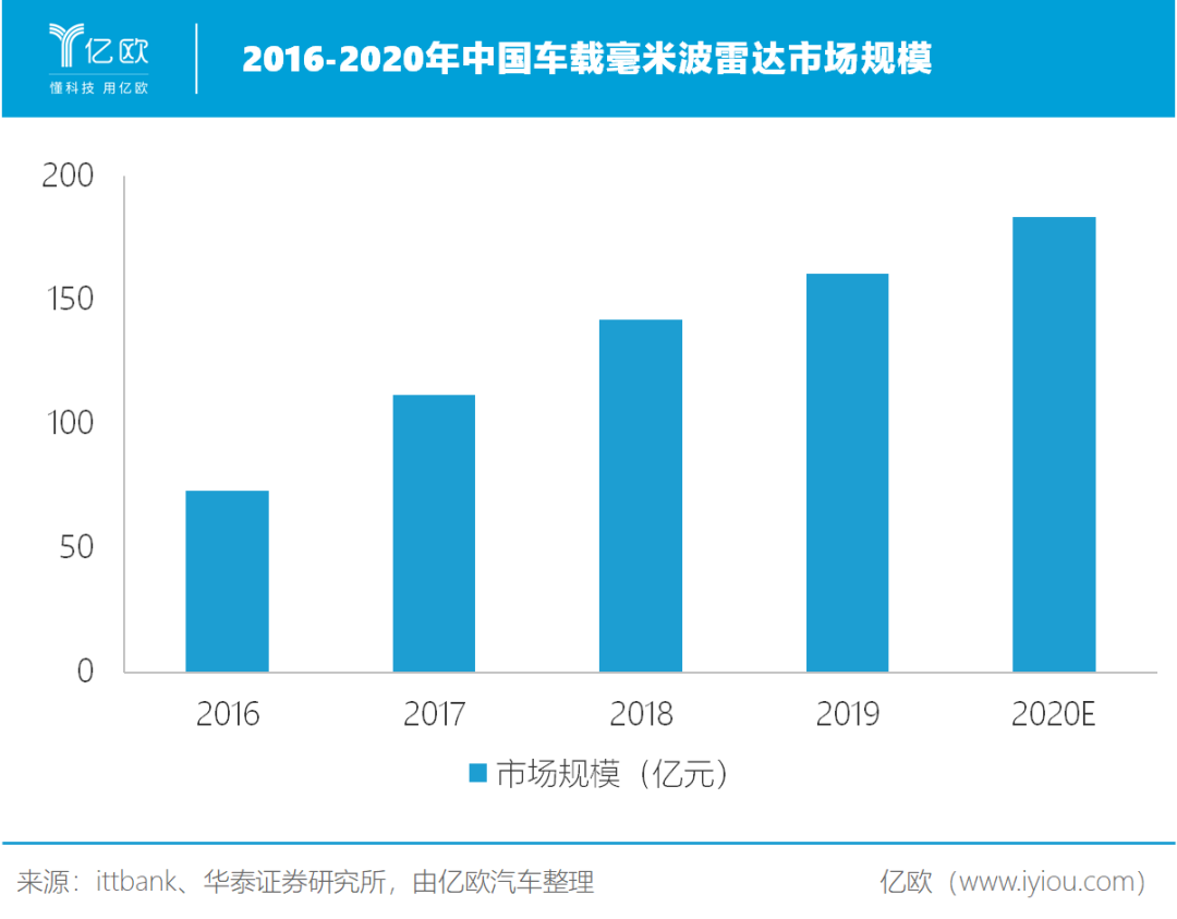 2016-2020年中国车载毫米波雷达市场规模