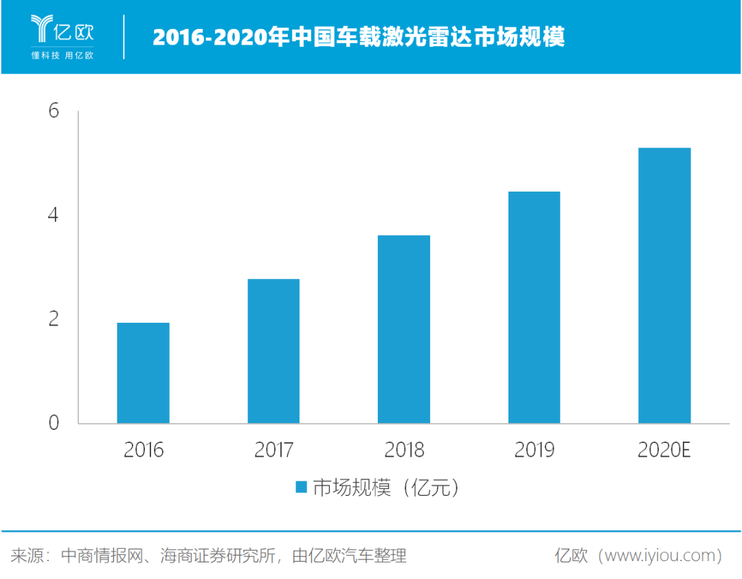 2016-2020年中国车载激光雷达市场规模