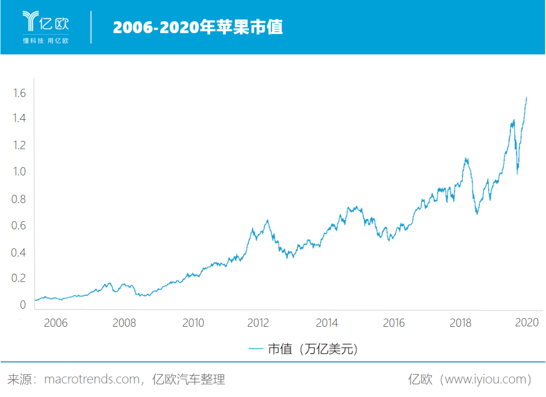 2006-2020年苹果市值