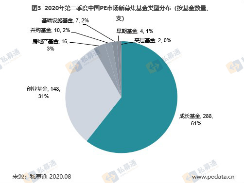 清科季报：2020年第二季度中国PE市场募资持续缩水，投资环境温和回暖