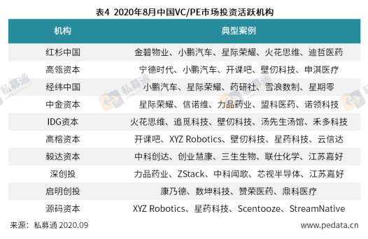 清科数据：8月VC/PE市场热度持续，广东地区获投资金额超三百亿元
