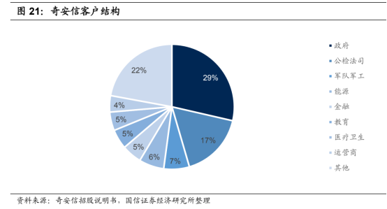 “网安一哥”奇安信25亿砸创新，券商研报一致看好