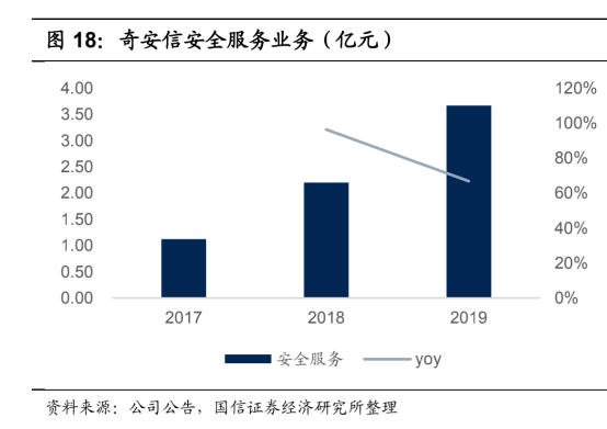 “网安一哥”奇安信25亿砸创新，券商研报一致看好