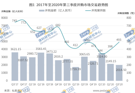 清科季报：2020年第三季度中国并购市场数量上升规模下降，能源及矿产行业交易规模居首