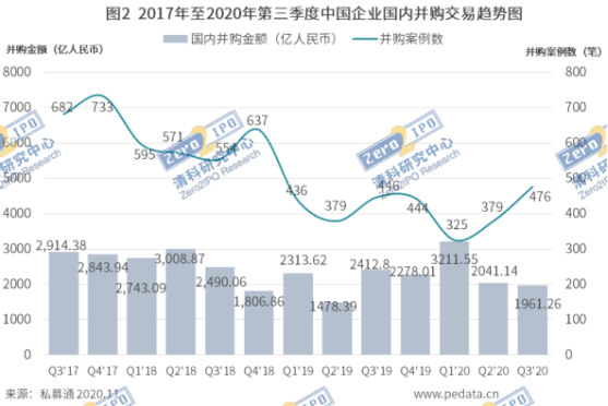 清科季报：2020年第三季度中国并购市场数量上升规模下降，能源及矿产行业交易规模居首