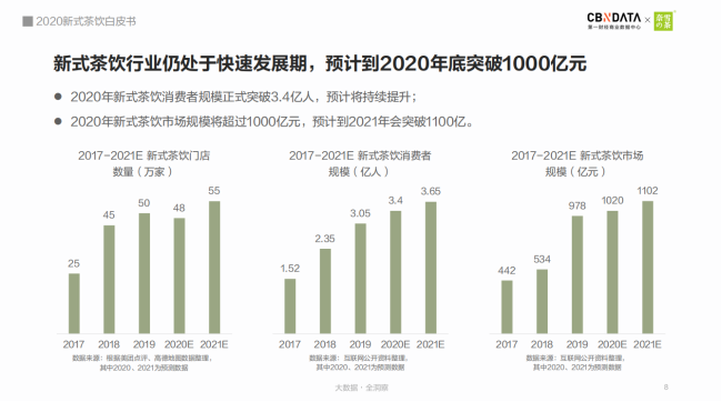奈雪的茶发布《2020新式茶饮白皮书》，新式茶饮市场规模突破1000亿元