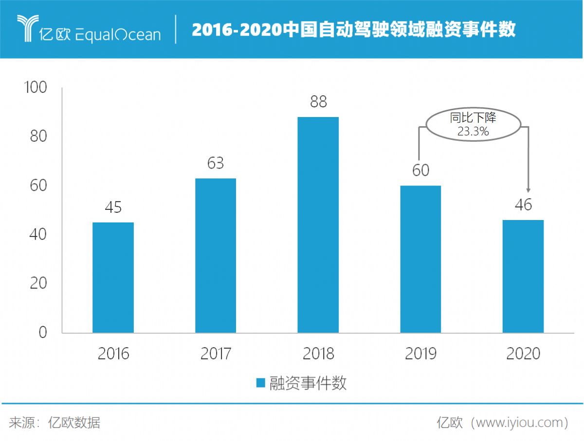 2016-2020中国自动驾驶领域融资事件数.png.png