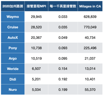 最新加州自动驾驶报告出炉，两家中国公司名列全球前五