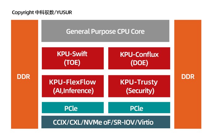 基于自研KPU架构  中科驭数发布下一代DPU芯片计划