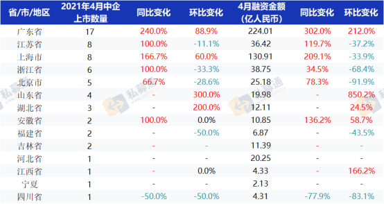 清科数据：61家中企上市创年内新高，广东省IPO表现突出