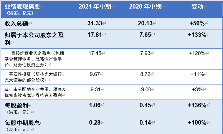 光大控股公布2021年度中期业绩  归母净利大增133%