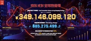 京东11.11累计下单金额超3491亿元,全链路减碳2.6万吨