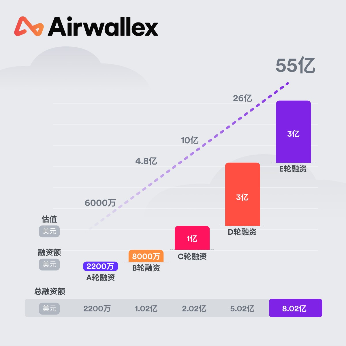 Airwallex空中云汇完成1亿美元E1轮融资，估值达55亿美元