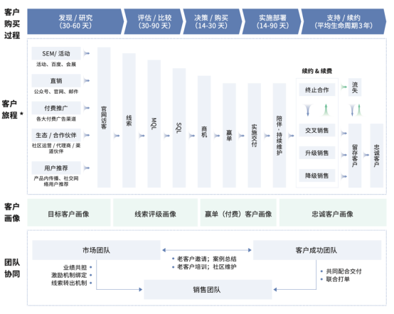 红杉中国x 神策数据：企服企业规模化营销获客体系建设指南