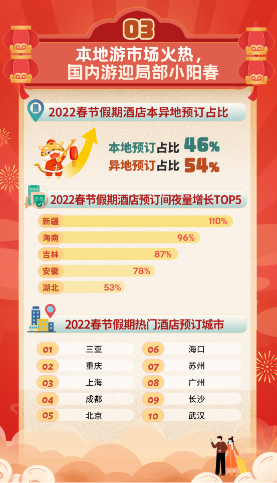 同程旅行春节大数据：节前返乡客流增长超40%，带火低线城市“微旅游”