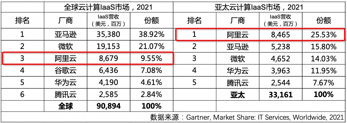 Gartner：阿里云排名全球第三，市场份额连续六年上涨