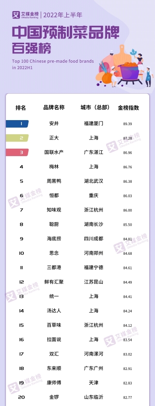 艾媒发布中国预制菜品牌*榜，分析师解读预制菜分类依据