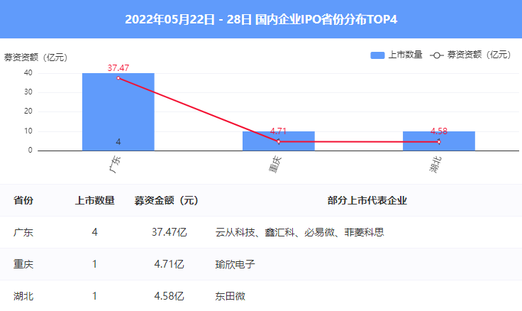 投资界IPO周报|7家中企IPO，广东大爆发；云从科技开盘大涨56%