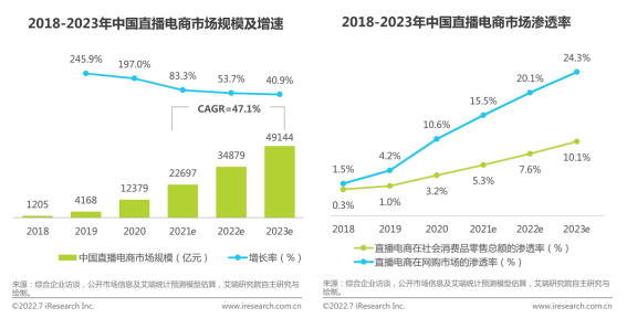 艾瑞联合天下秀：2022年中国红人新经济行业发展报告发布
