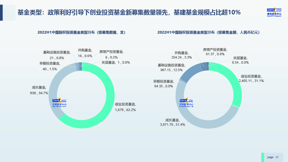 2022H1中国股权投资市场发展研究报告-0729-final-17.jpg