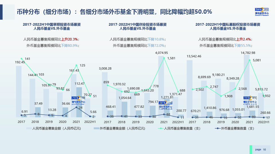 2022H1中国股权投资市场发展研究报告-0729-final-16.jpg