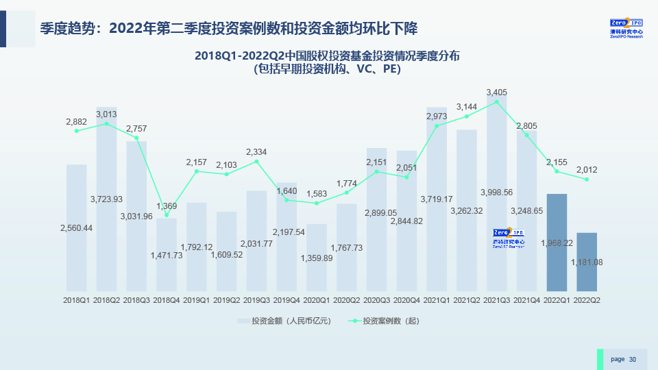 2022H1中国股权投资市场发展研究报告-0729-final-30.jpg