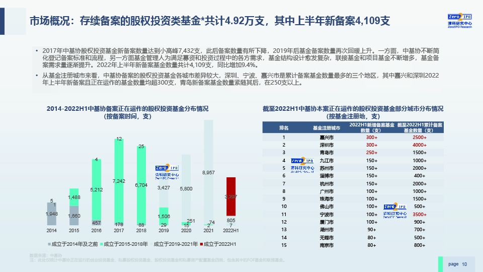 2022H1中国股权投资市场发展研究报告-0729-final-10.jpg