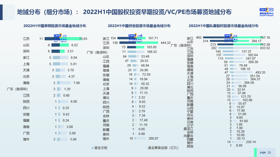 2022H1中国股权投资市场发展研究报告-0729-final-23.jpg