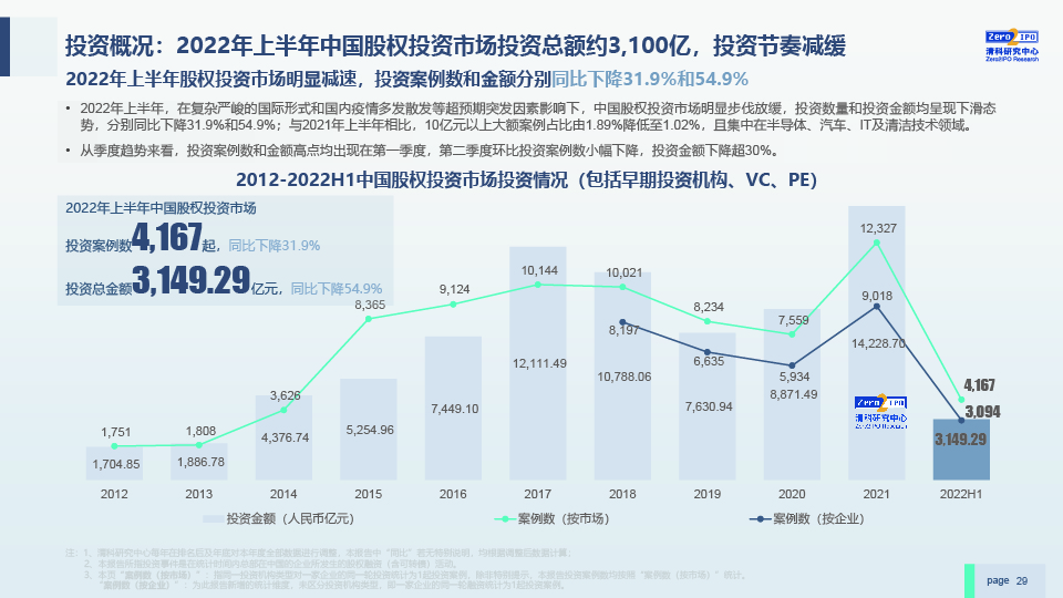 2022H1中国股权投资市场发展研究报告-0729-final-29.jpg