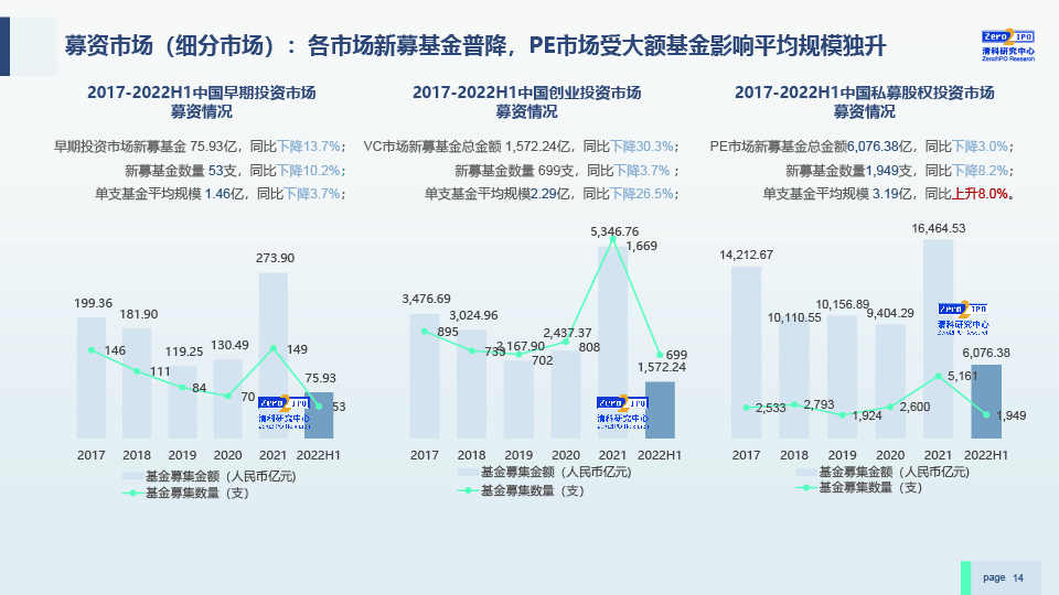 2022H1中国股权投资市场发展研究报告-0729-final-14.jpg
