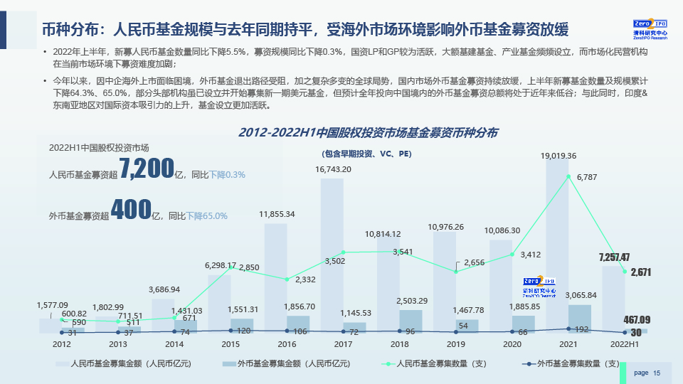 2022H1中国股权投资市场发展研究报告-0729-final-15.jpg