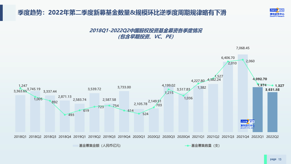 2022H1中国股权投资市场发展研究报告-0729-final-13.jpg
